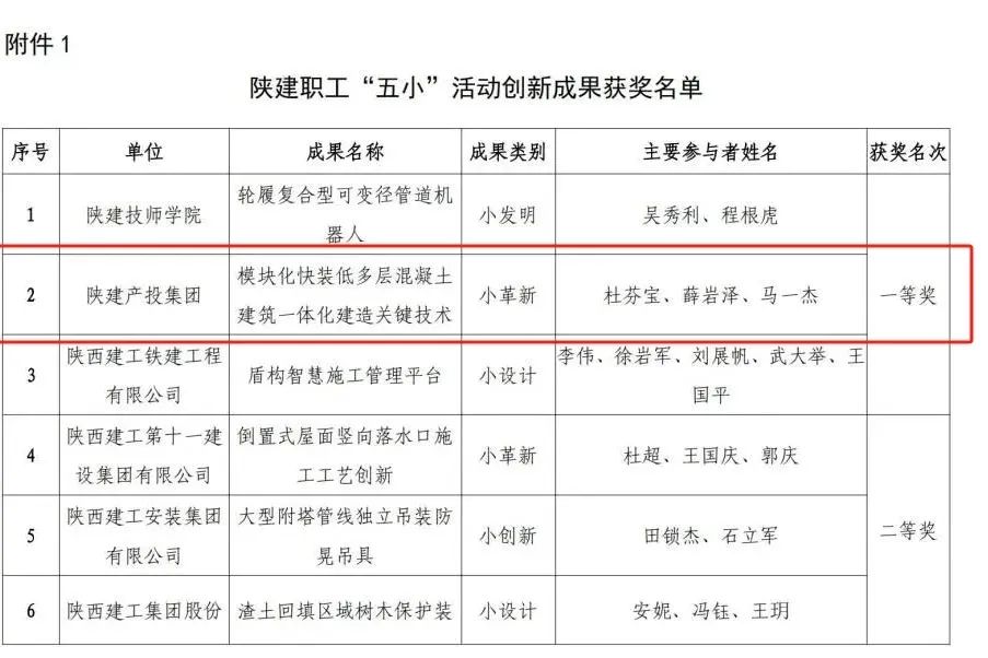 喜報！這一項目榮獲陜建控股集團(tuán)“五小”創(chuàng)新成果一等獎！